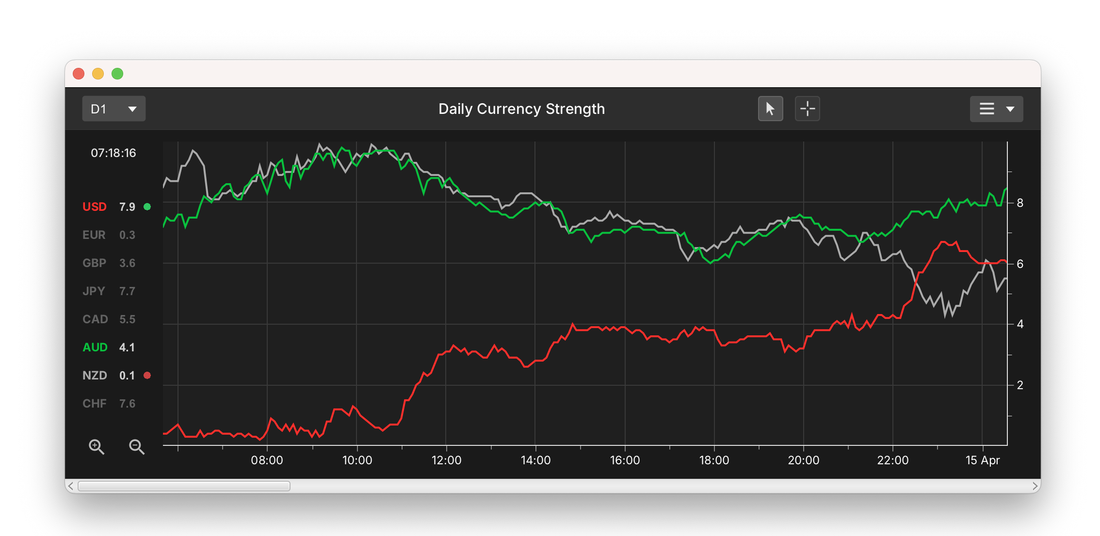 A currency strength meter chart showing AUD, NZD and USD.