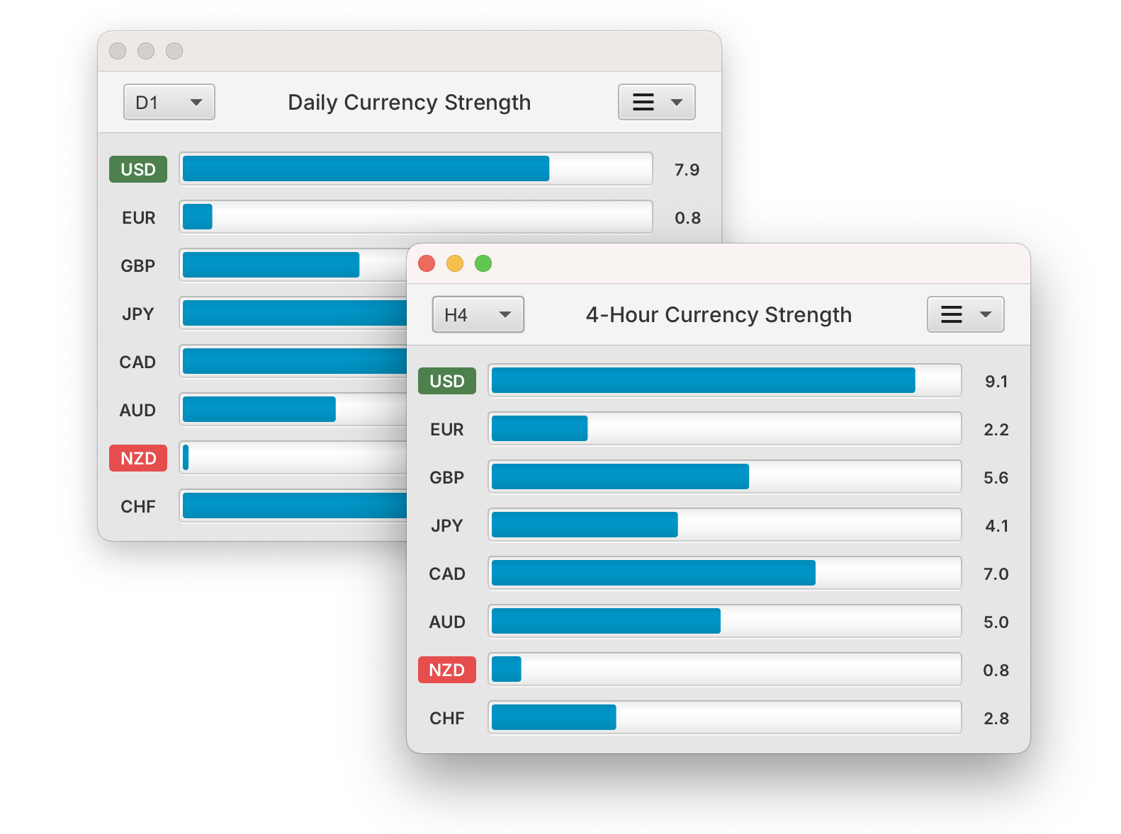 A currency strength meter bar charts.