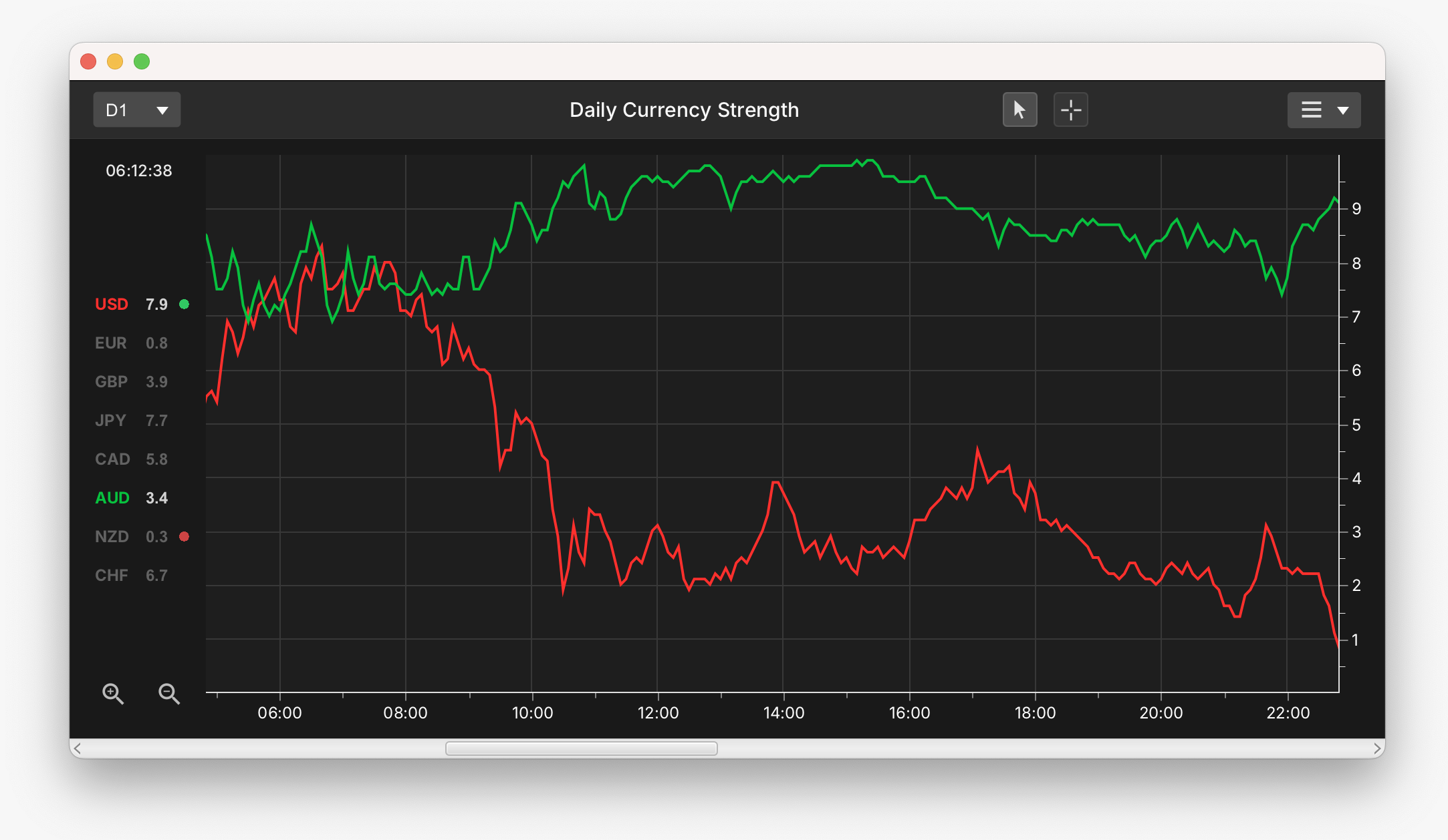 A currency strength meter chart displaying AUD and USD.