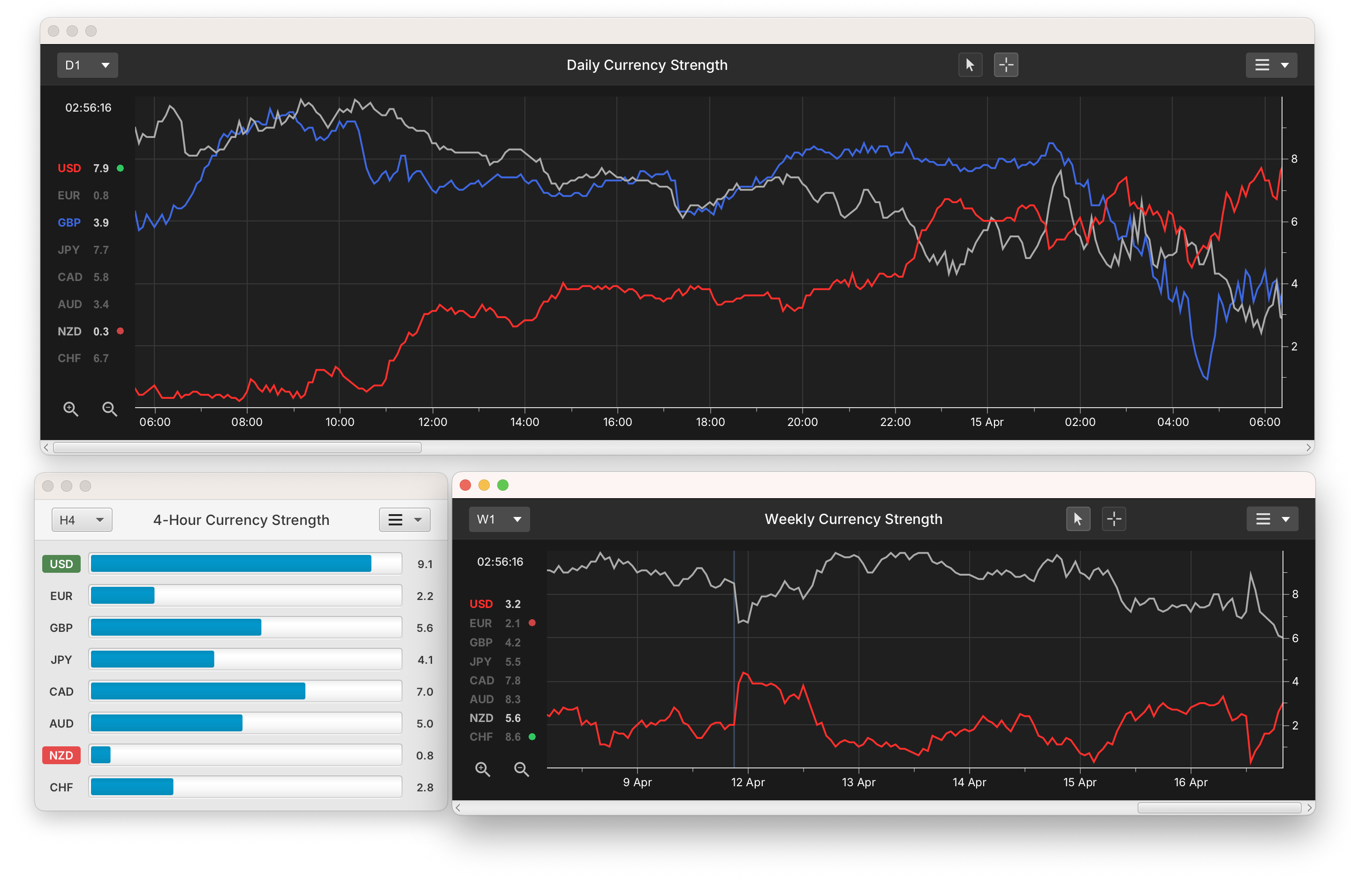 Currency strength meter charts displaying multiple currency trends