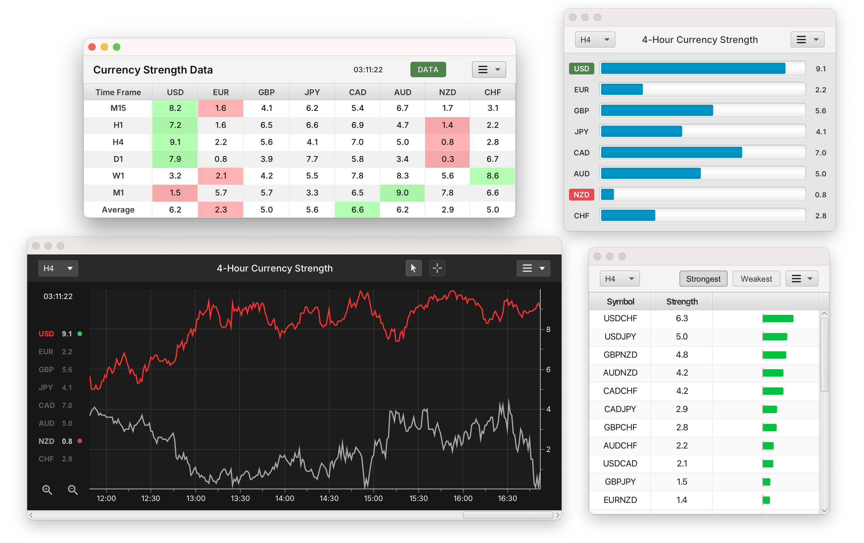 Currency strength meter chart and heatmap displaying multiple currency trends