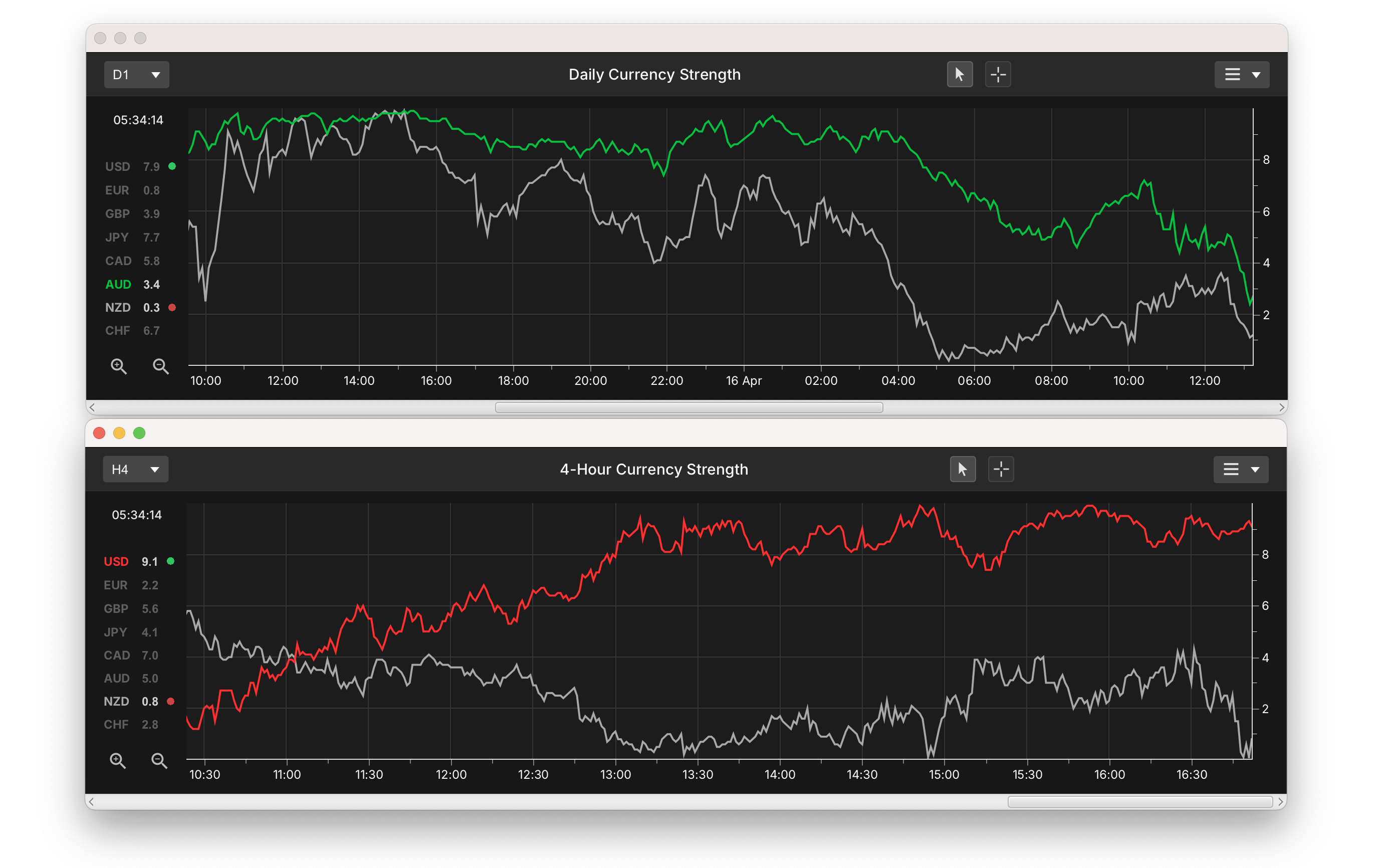 Currency strength meter charts of USD and NZD