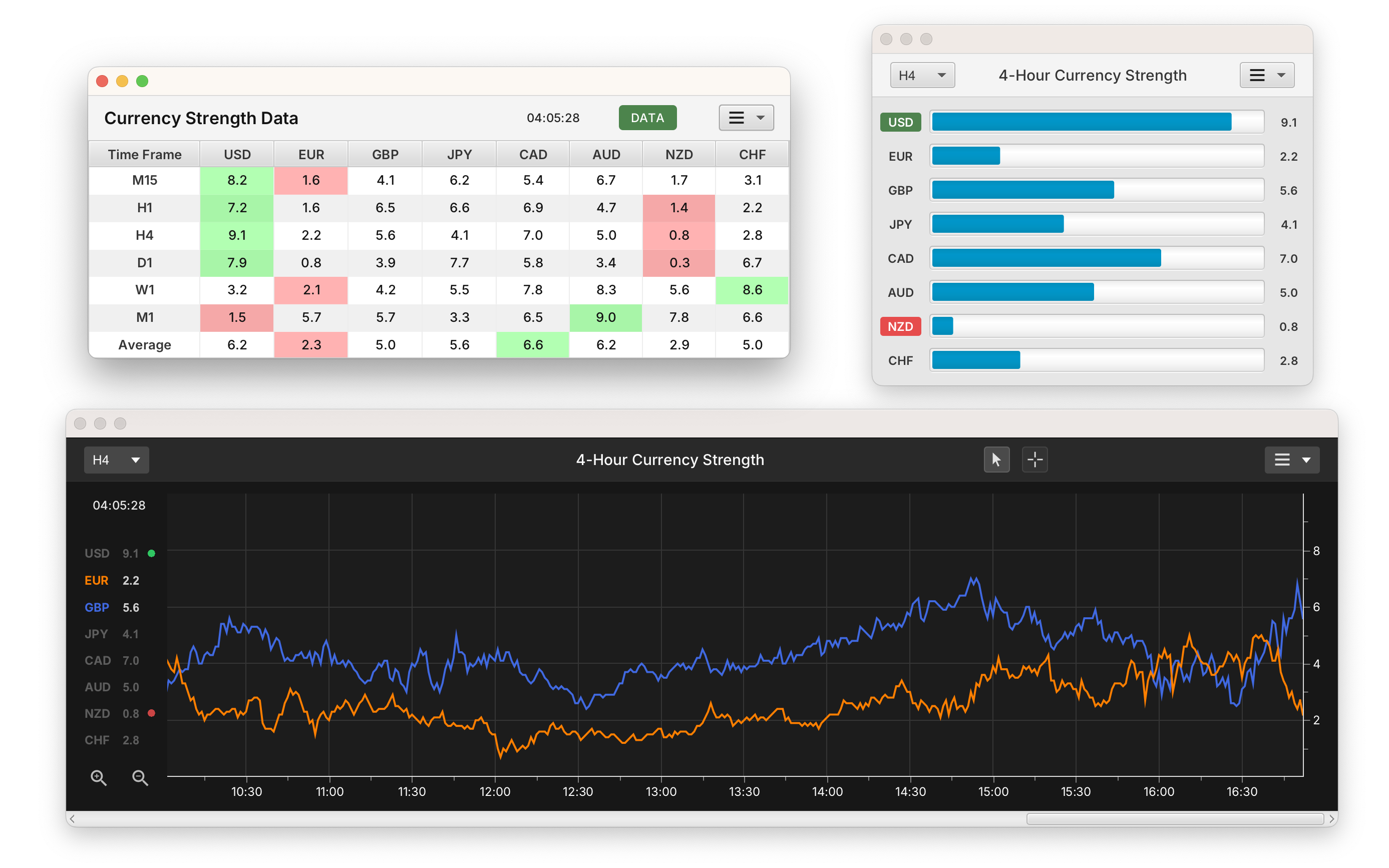 Currency strength meter charts, bar chart and heatmap
