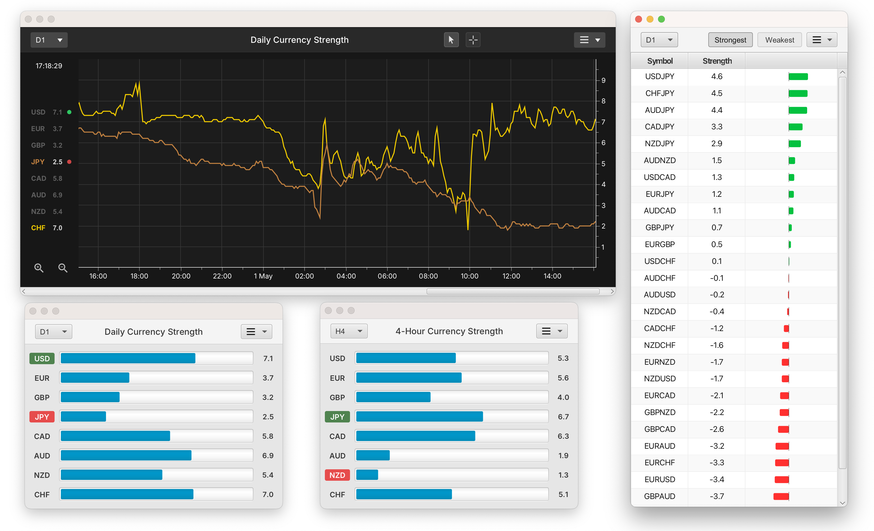 Currency strength meter charts displaying multiple currency trends